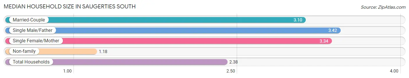 Median Household Size in Saugerties South