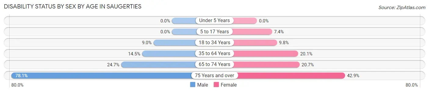 Disability Status by Sex by Age in Saugerties