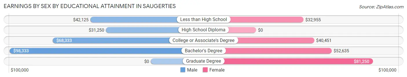 Earnings by Sex by Educational Attainment in Saugerties