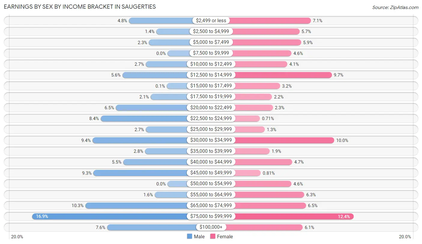 Earnings by Sex by Income Bracket in Saugerties