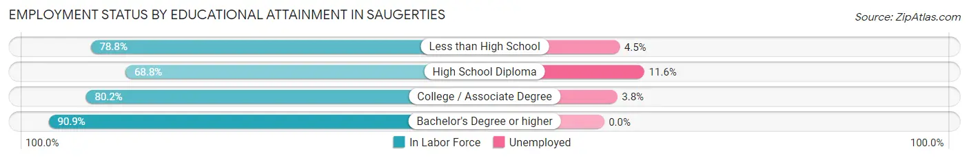 Employment Status by Educational Attainment in Saugerties