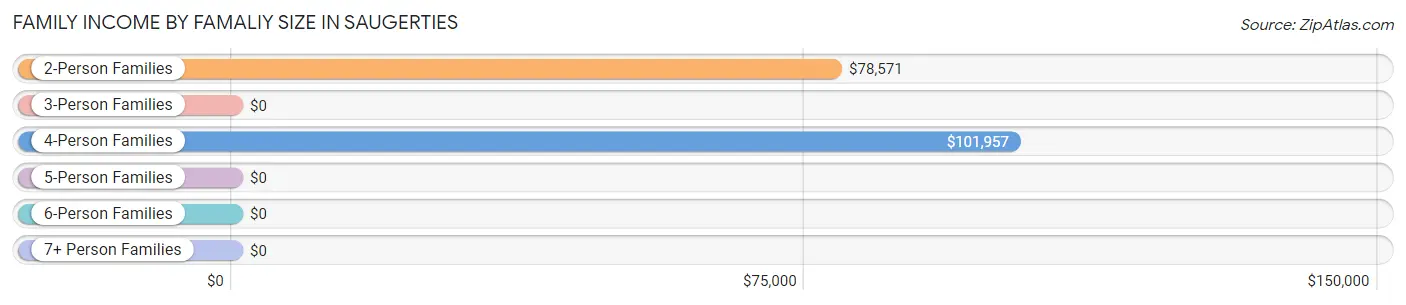 Family Income by Famaliy Size in Saugerties
