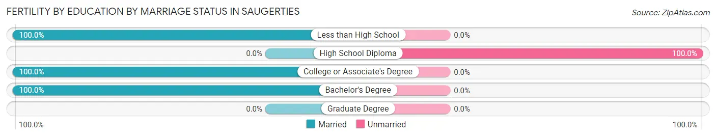Female Fertility by Education by Marriage Status in Saugerties