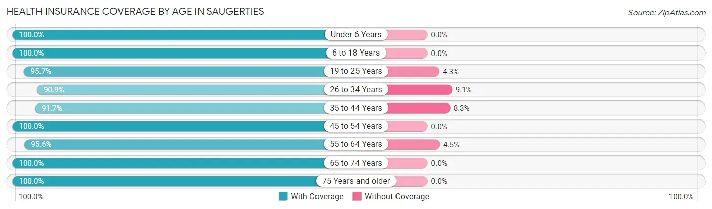 Health Insurance Coverage by Age in Saugerties