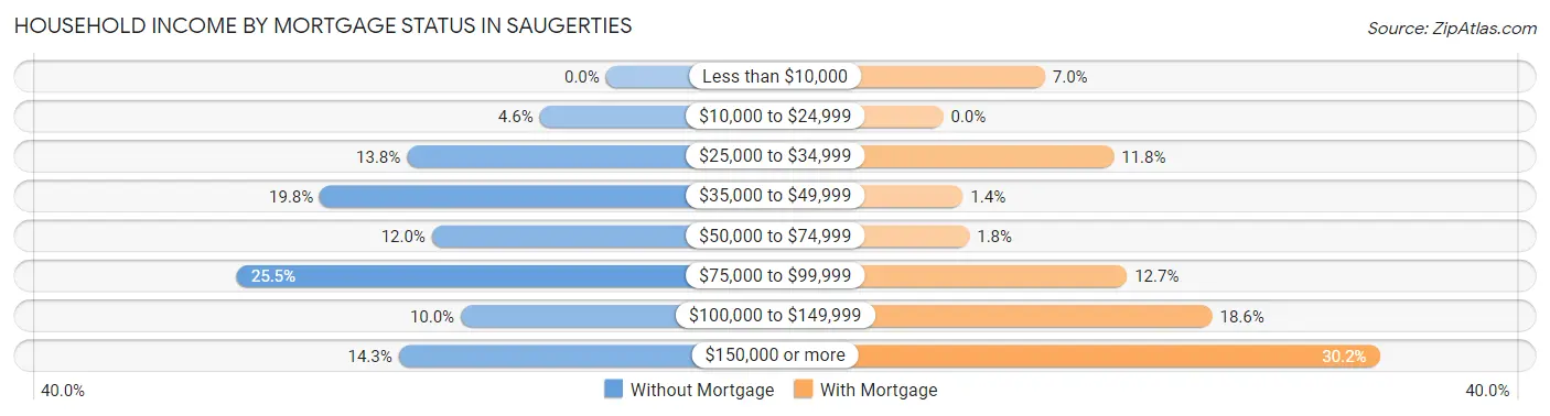 Household Income by Mortgage Status in Saugerties