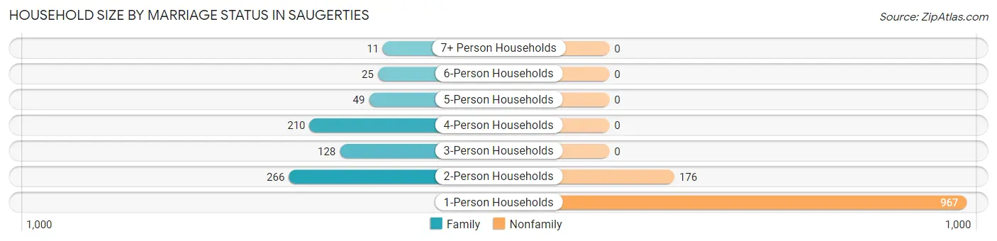 Household Size by Marriage Status in Saugerties
