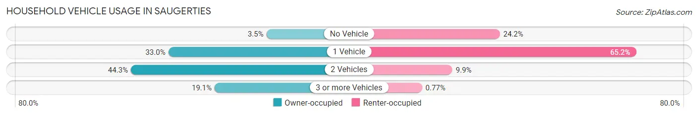 Household Vehicle Usage in Saugerties
