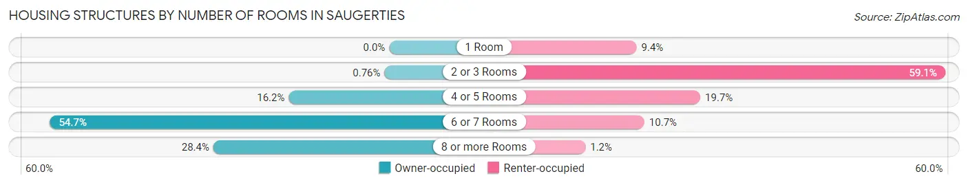 Housing Structures by Number of Rooms in Saugerties