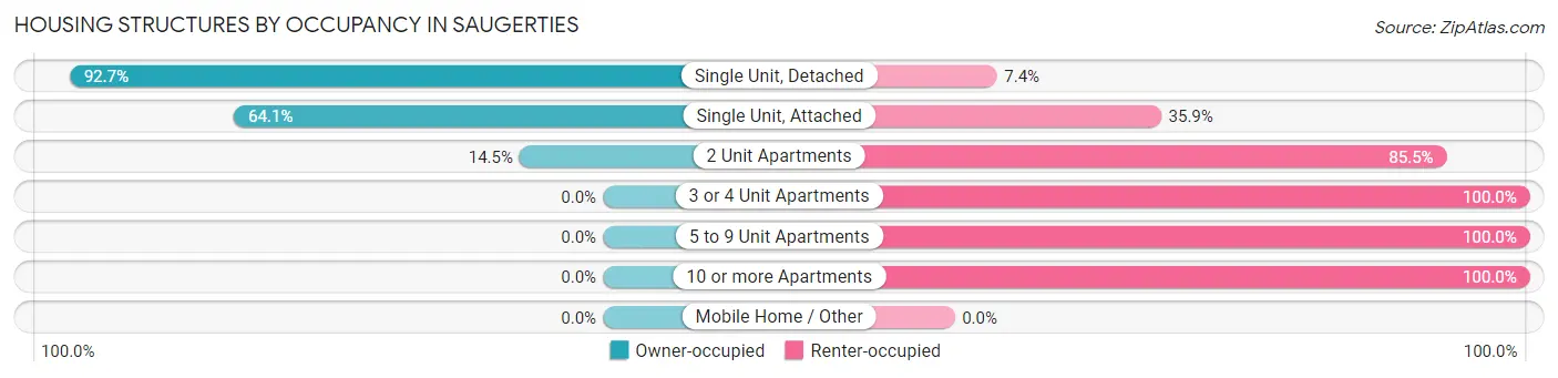 Housing Structures by Occupancy in Saugerties