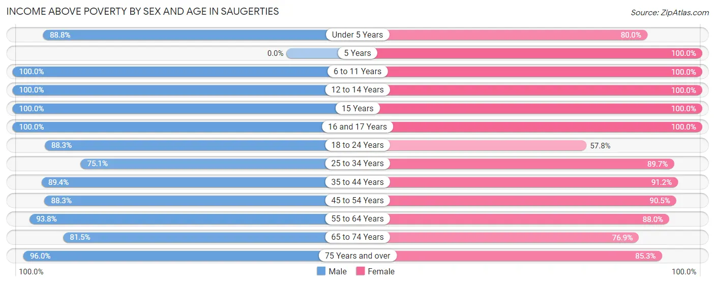 Income Above Poverty by Sex and Age in Saugerties