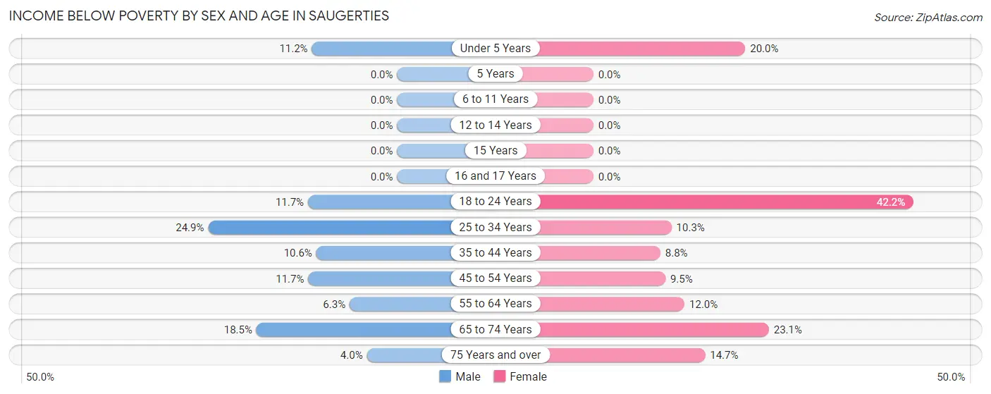 Income Below Poverty by Sex and Age in Saugerties