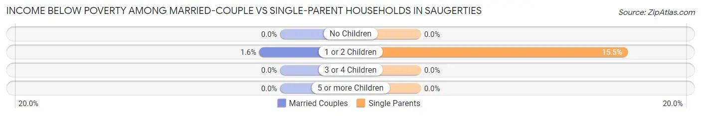 Income Below Poverty Among Married-Couple vs Single-Parent Households in Saugerties