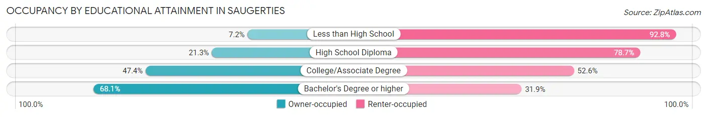 Occupancy by Educational Attainment in Saugerties