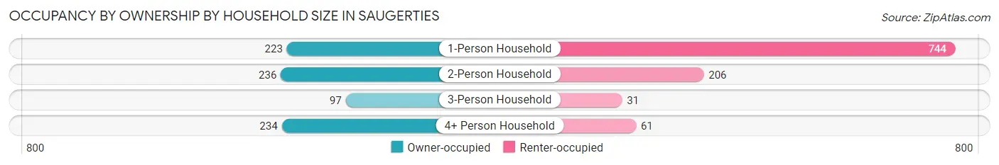 Occupancy by Ownership by Household Size in Saugerties