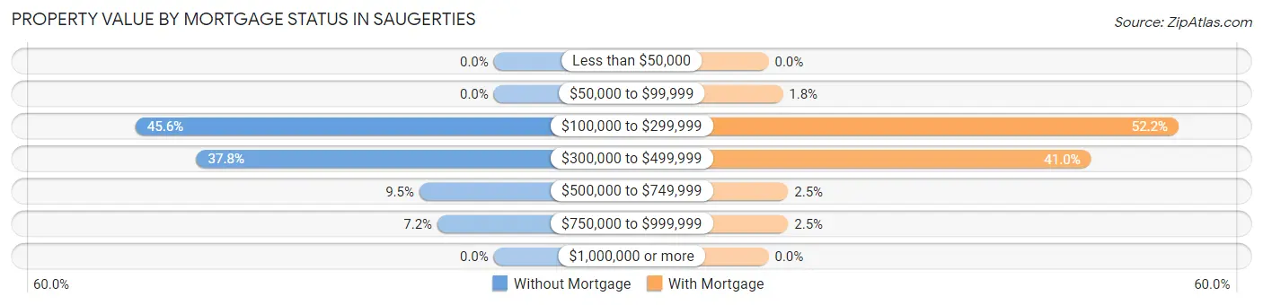 Property Value by Mortgage Status in Saugerties