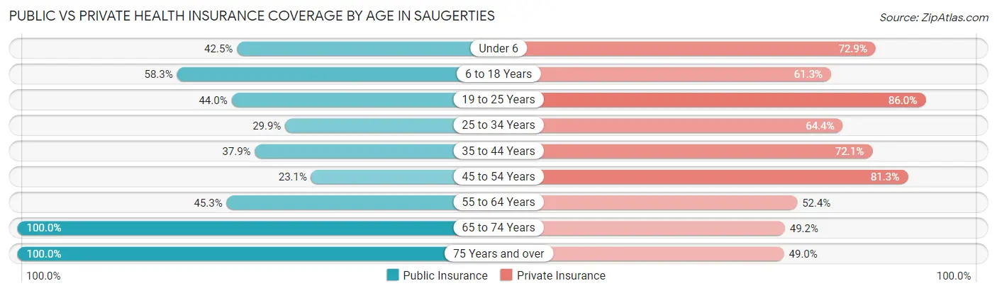 Public vs Private Health Insurance Coverage by Age in Saugerties