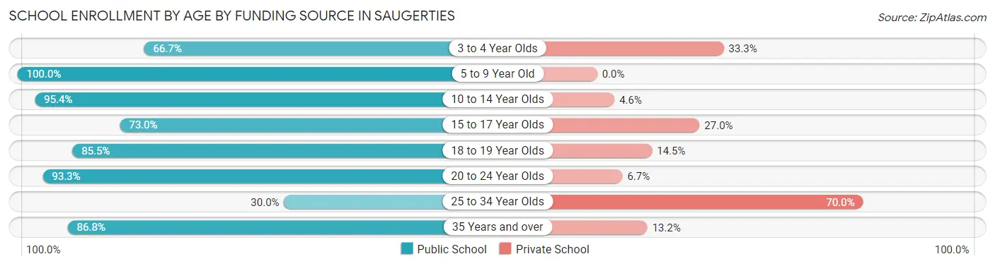 School Enrollment by Age by Funding Source in Saugerties