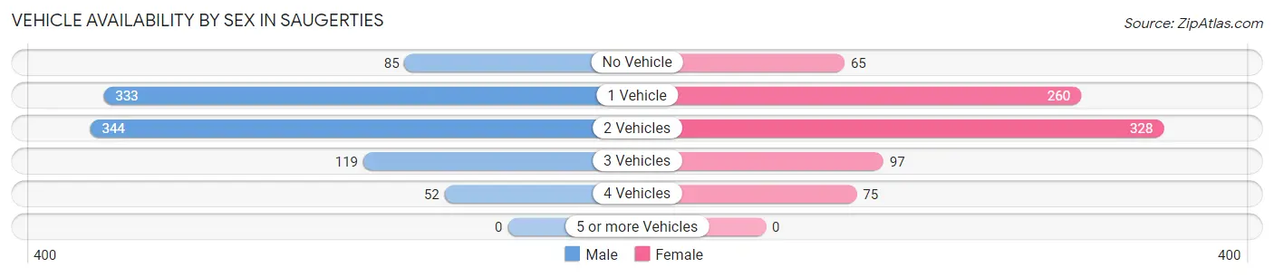 Vehicle Availability by Sex in Saugerties