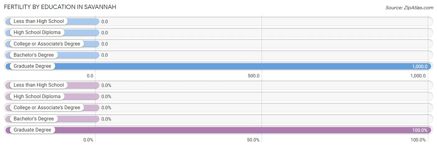 Female Fertility by Education Attainment in Savannah