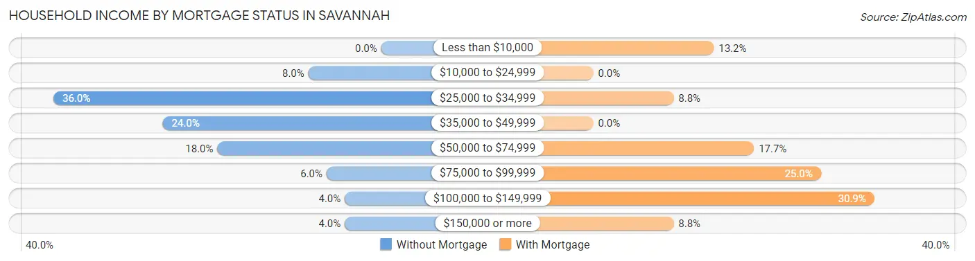 Household Income by Mortgage Status in Savannah
