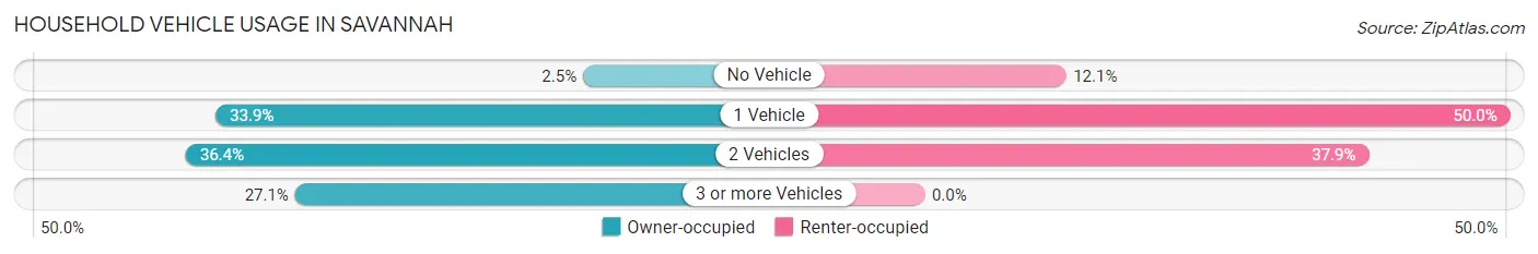 Household Vehicle Usage in Savannah