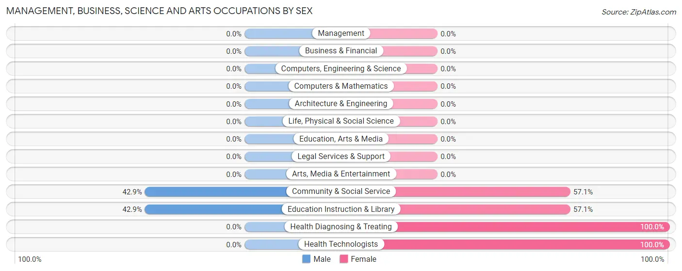 Management, Business, Science and Arts Occupations by Sex in Savannah