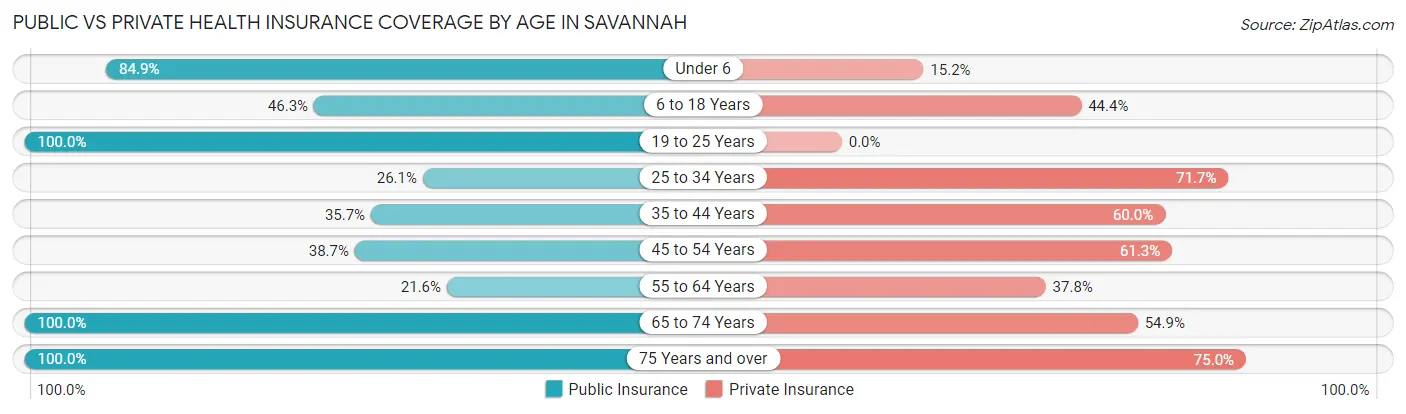 Public vs Private Health Insurance Coverage by Age in Savannah
