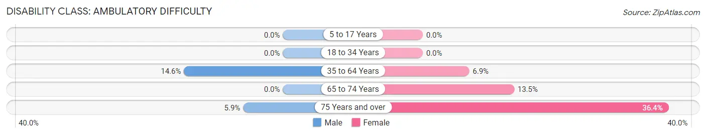 Disability in Savona: <span>Ambulatory Difficulty</span>