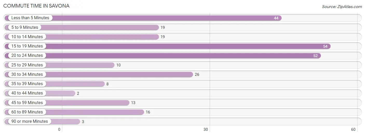 Commute Time in Savona