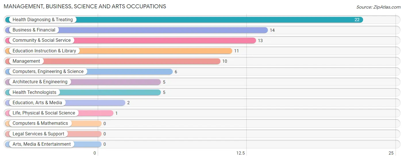 Management, Business, Science and Arts Occupations in Savona