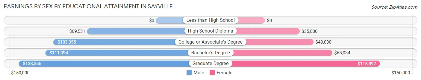 Earnings by Sex by Educational Attainment in Sayville