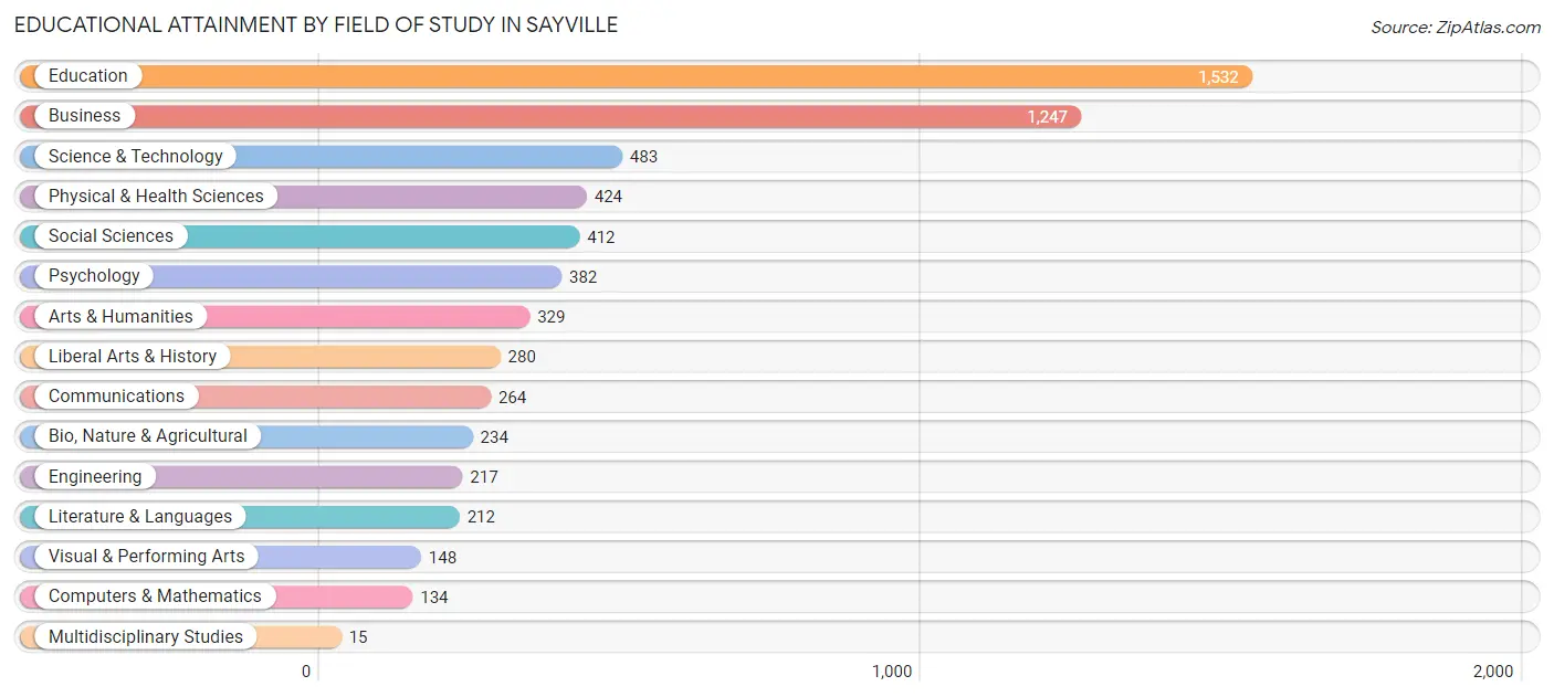 Educational Attainment by Field of Study in Sayville