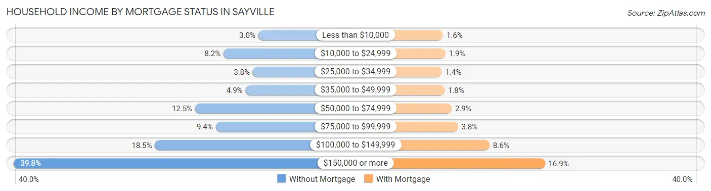 Household Income by Mortgage Status in Sayville
