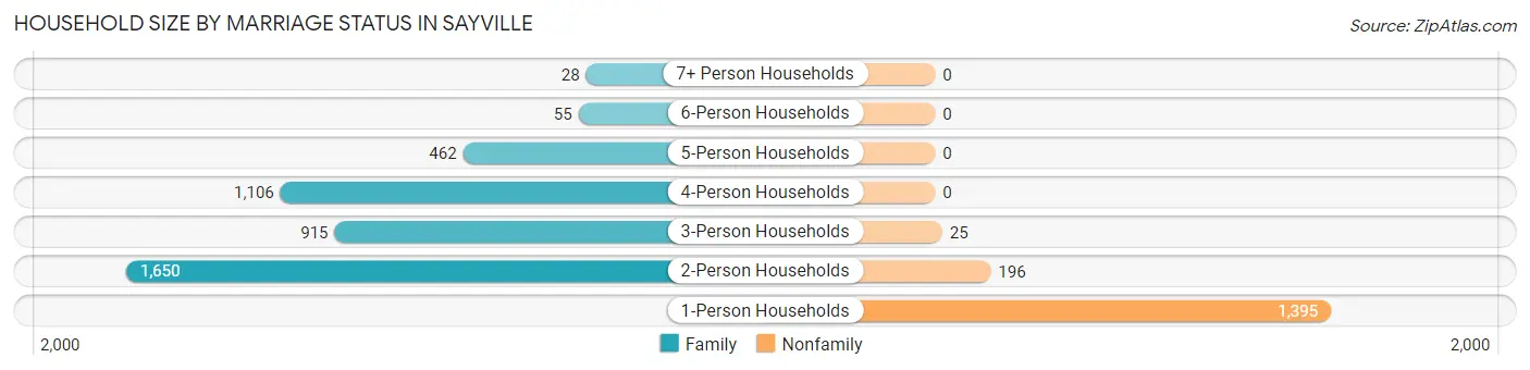 Household Size by Marriage Status in Sayville