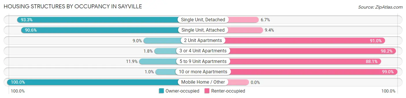 Housing Structures by Occupancy in Sayville