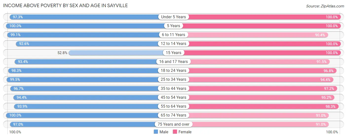 Income Above Poverty by Sex and Age in Sayville