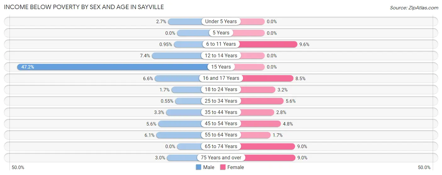 Income Below Poverty by Sex and Age in Sayville