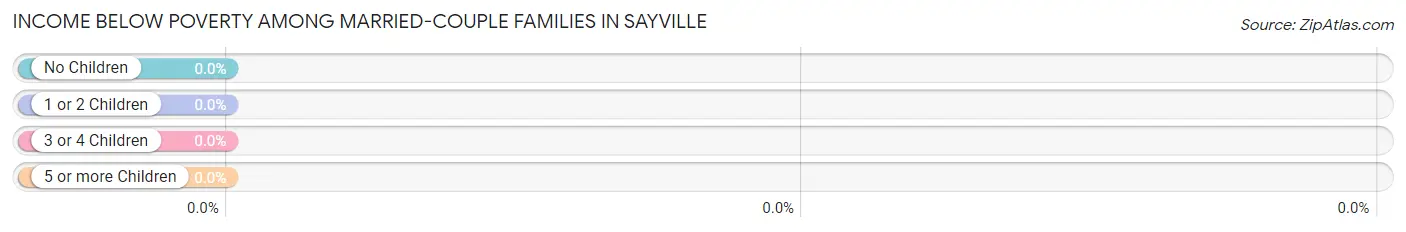 Income Below Poverty Among Married-Couple Families in Sayville