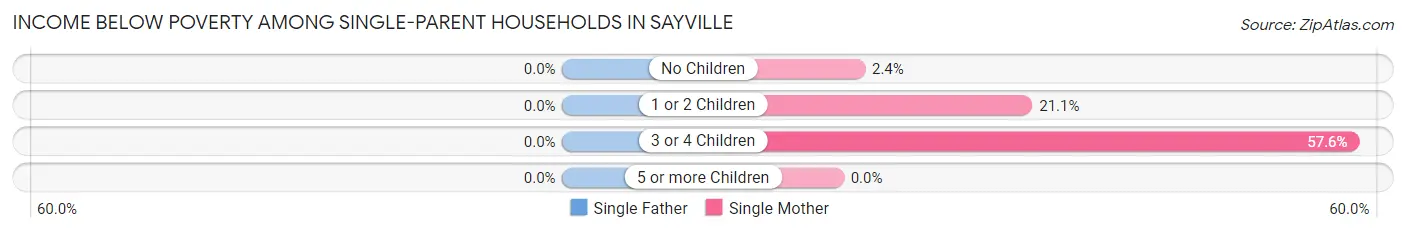 Income Below Poverty Among Single-Parent Households in Sayville