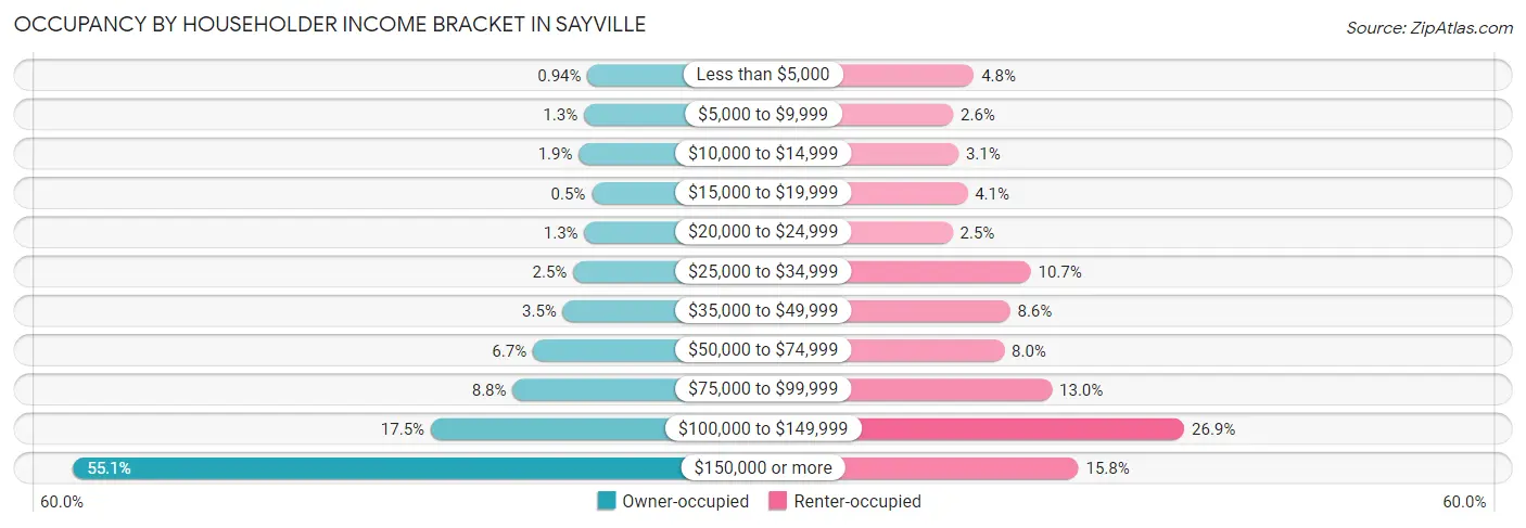 Occupancy by Householder Income Bracket in Sayville