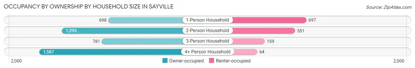 Occupancy by Ownership by Household Size in Sayville