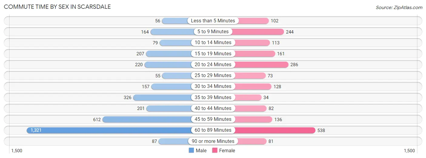 Commute Time by Sex in Scarsdale