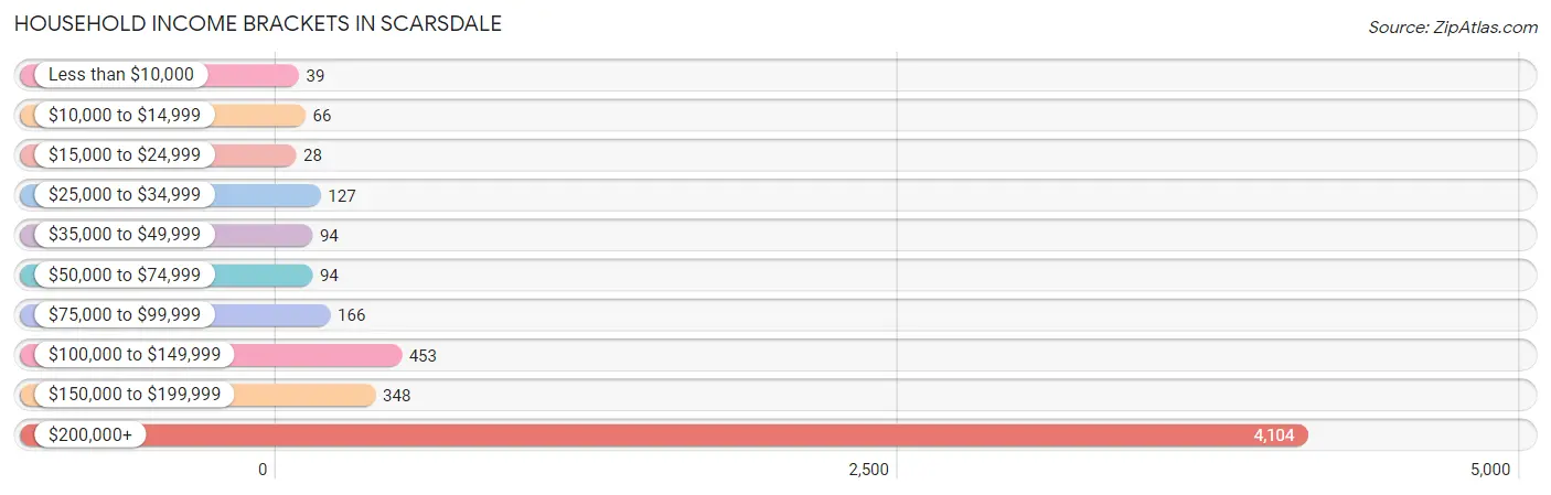 Household Income Brackets in Scarsdale