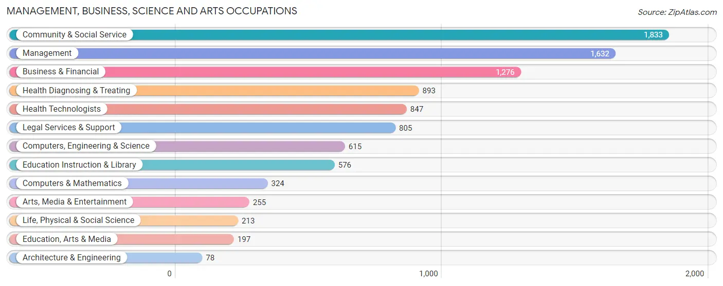 Management, Business, Science and Arts Occupations in Scarsdale