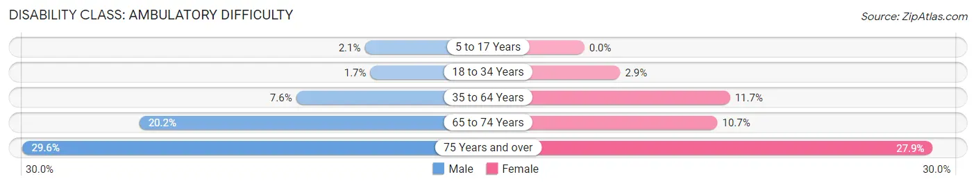 Disability in Schenectady: <span>Ambulatory Difficulty</span>