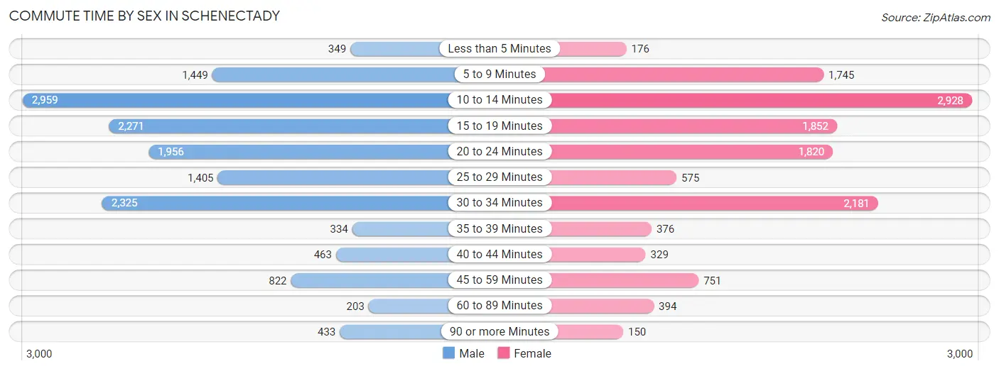 Commute Time by Sex in Schenectady