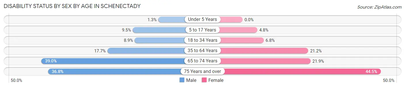 Disability Status by Sex by Age in Schenectady