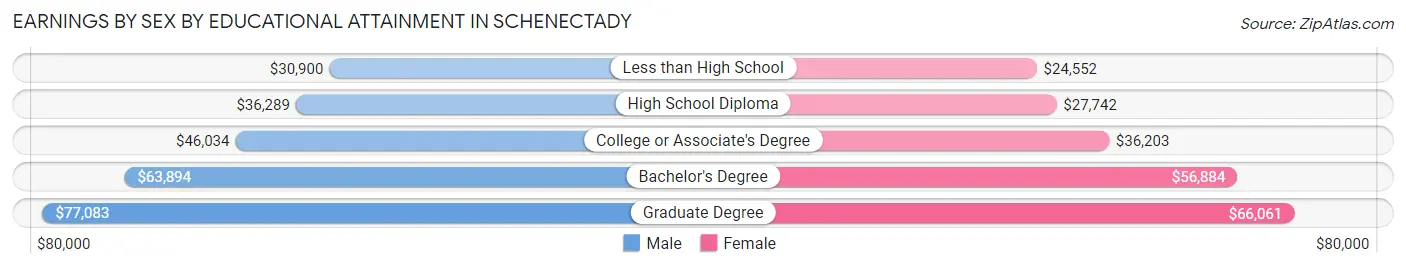 Earnings by Sex by Educational Attainment in Schenectady
