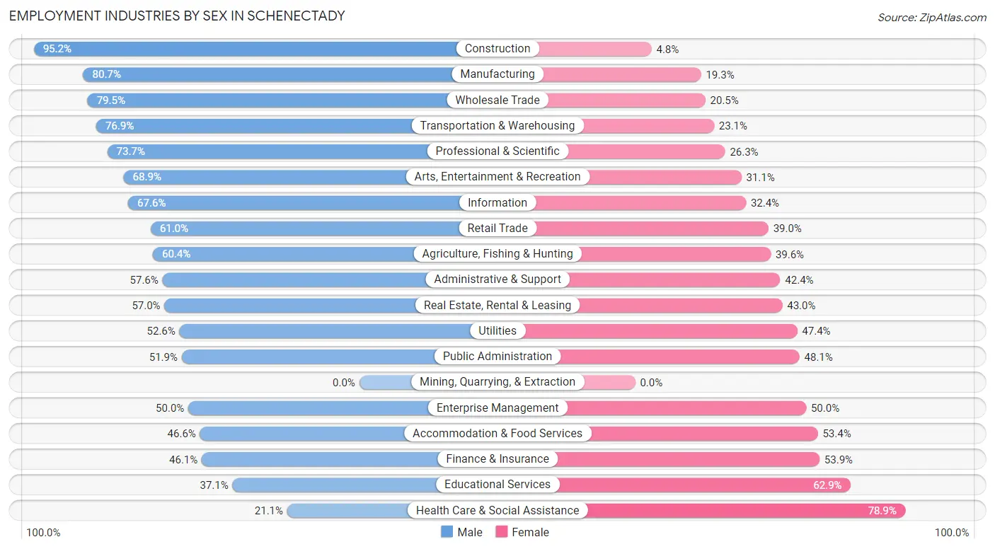 Employment Industries by Sex in Schenectady