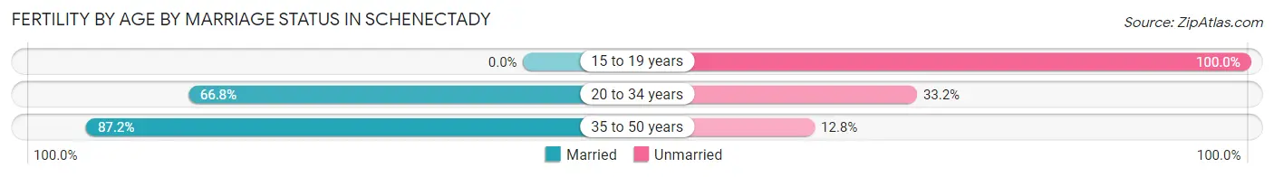 Female Fertility by Age by Marriage Status in Schenectady